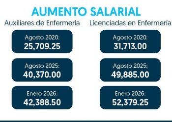 SNS incrementa casi el doble a salario de enfermeras, suma más de 6,200 a la Red Pública