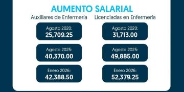 SNS incrementa casi el doble a salario de enfermeras, suma más de 6,200 a la Red Pública