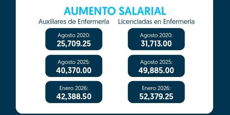 SNS incrementa casi el doble a salario de enfermeras, suma más de 6,200 a la Red Pública